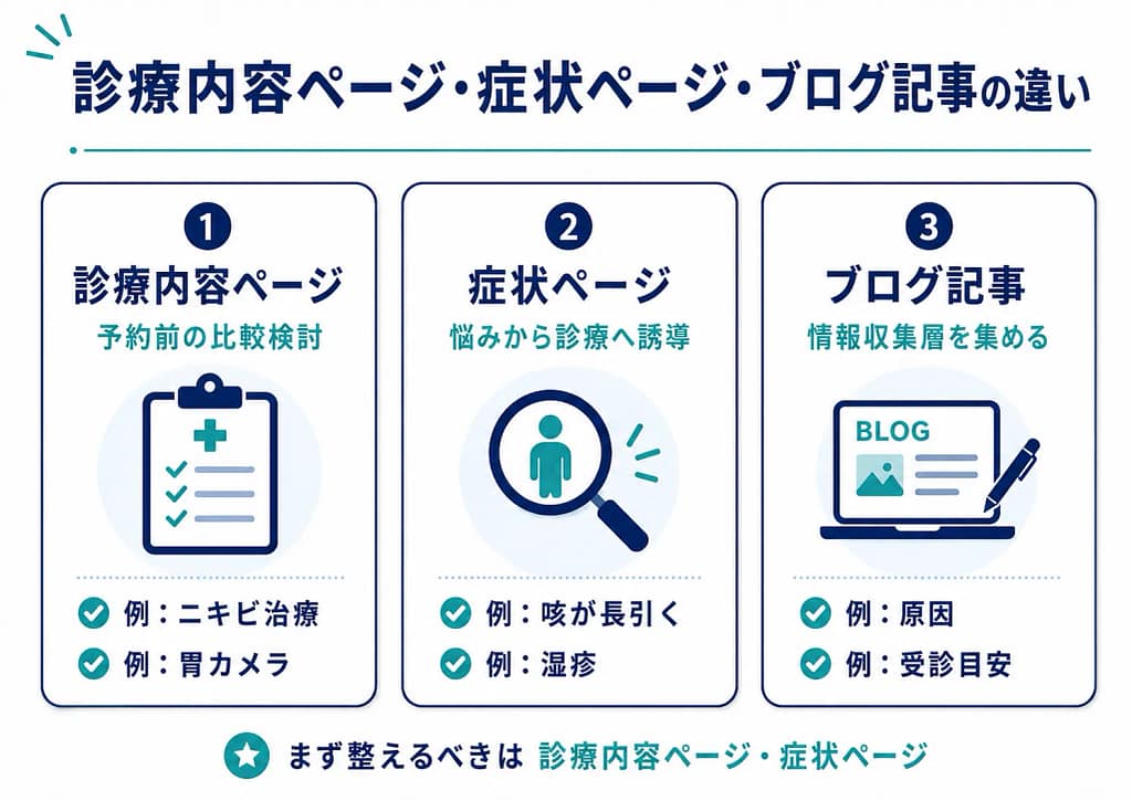診療内容ページ、症状ページ、ブログ記事の役割と具体例を比較した図