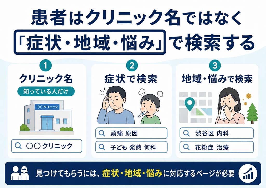 患者がクリニック名ではなく、症状・地域・悩みで検索する流れを示した図