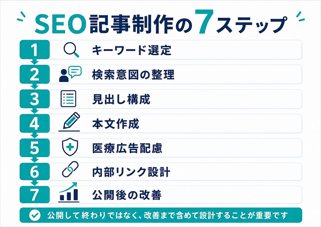 クリニックSEO記事制作の流れを、キーワード選定、検索意図の整理、見出し構成、本文作成、医療広告配慮、内部リンク設計、公開後改善の7ステップで示した図解