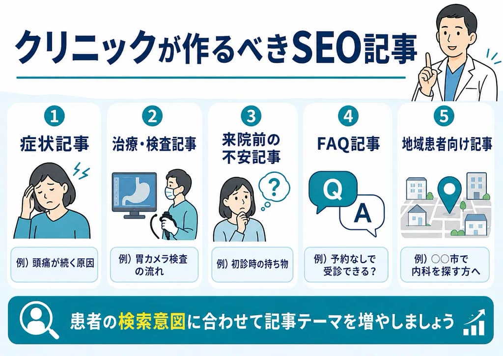 クリニックが作るべきSEO記事として、症状記事・治療検査記事・来院前の不安記事・FAQ記事・地域患者向け記事を示した図