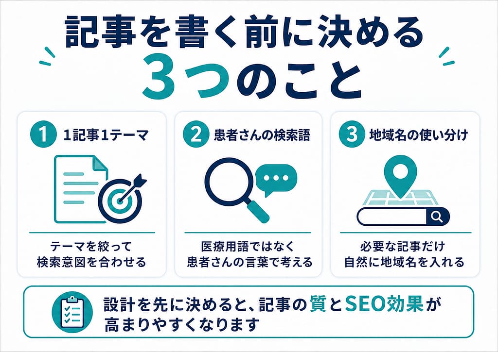 クリニックSEO記事を書く前に、1記事1テーマ、患者さんの検索語、地域名の使い分けを整理する図解