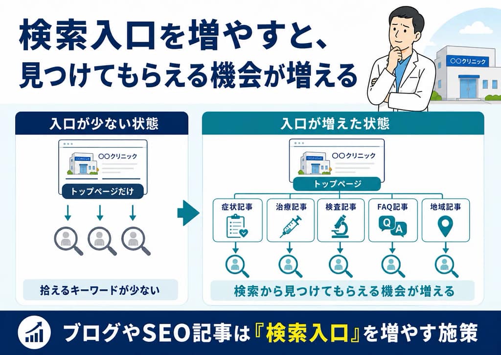 トップページだけの状態と、症状記事・治療記事・検査記事・FAQ記事・地域記事で検索入口を増やした状態を比較した図