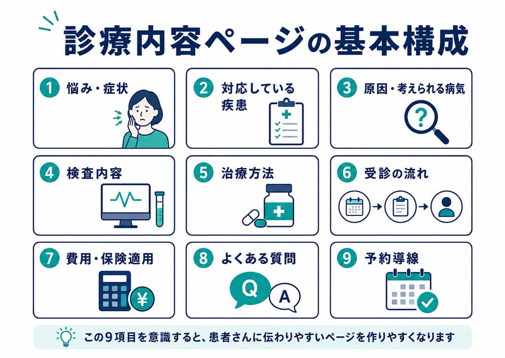 診療内容ページに入れるべき悩み、疾患、原因、検査、治療、費用、FAQ、予約導線など9項目を示した図