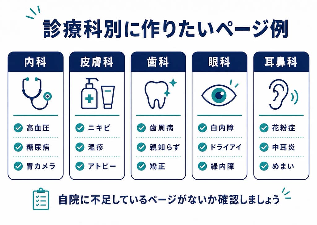 内科、皮膚科、歯科、眼科、耳鼻科で作りたい診療内容ページの例を示した図