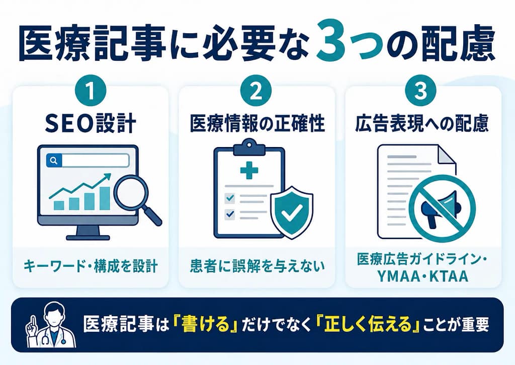 医療記事に必要な3つの配慮として、SEO設計・医療情報の正確性・広告表現への配慮を示した図
