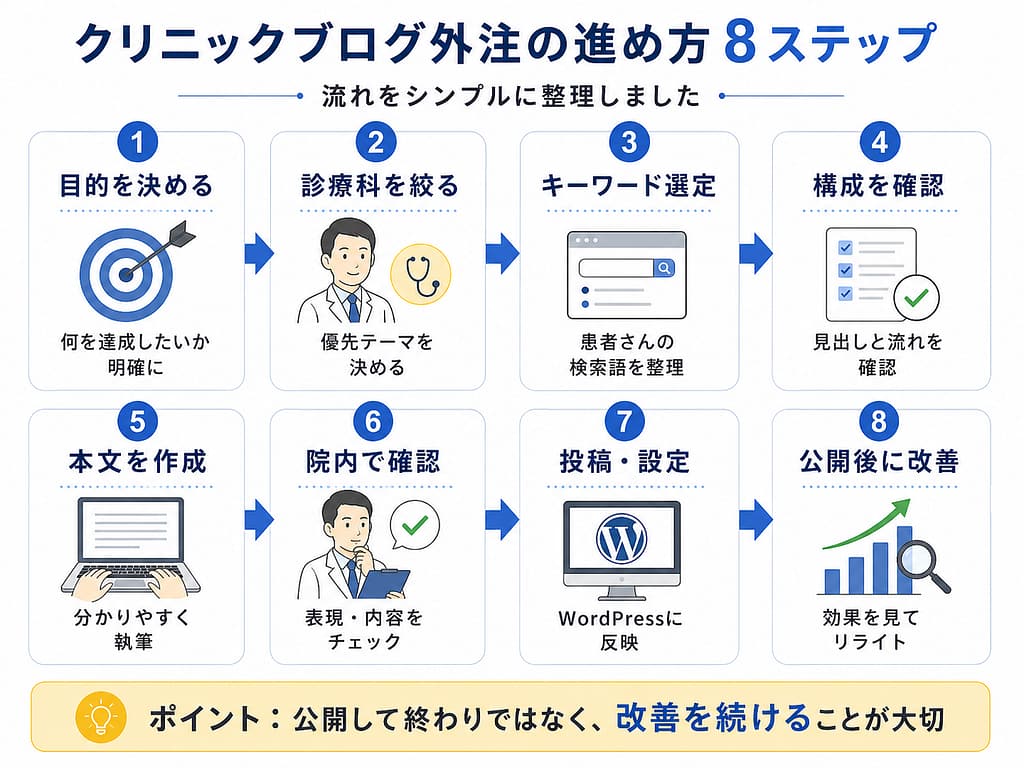 クリニックブログ外注の流れとして、目的設定、診療科の絞り込み、キーワード選定、構成確認、本文作成、院内確認、WordPress投稿、公開後改善の8ステップを示した図解