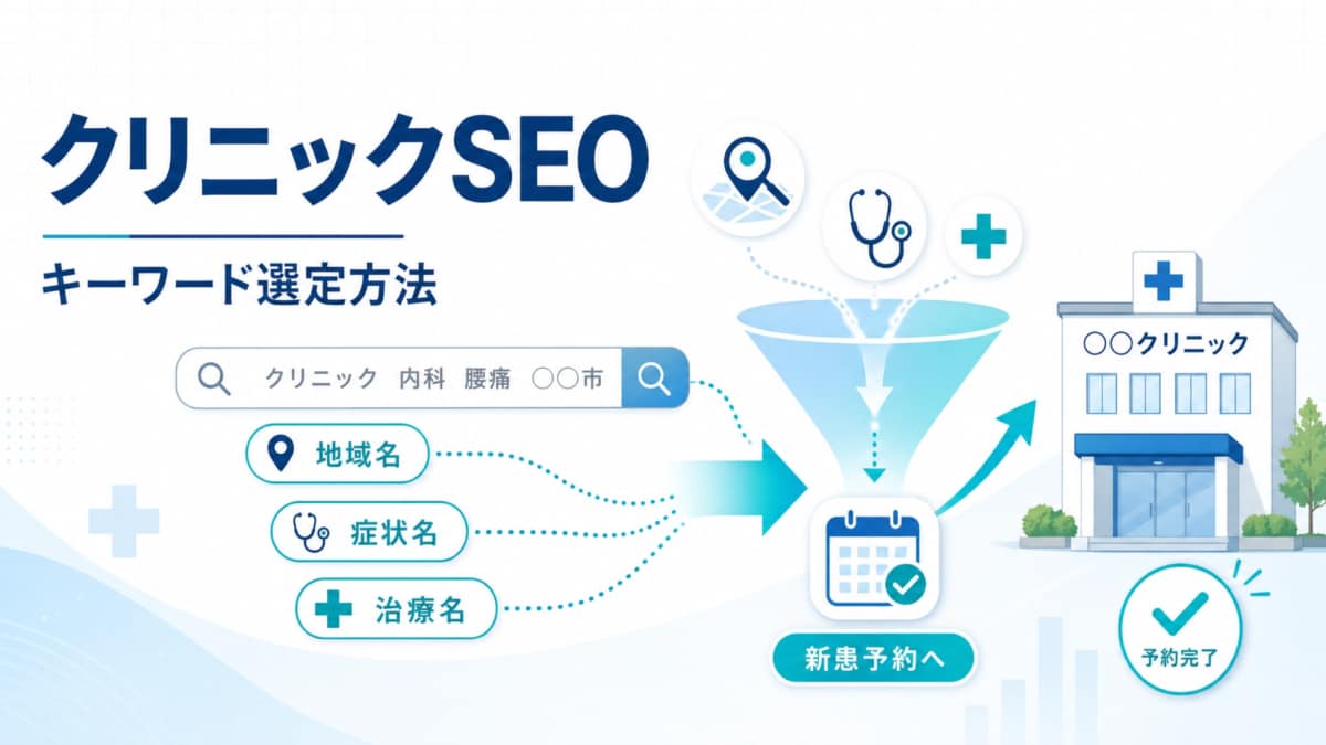 クリニックSEOのキーワード選定方法を示したアイキャッチ画像。地域名、症状名、治療名を整理し、新患予約につなげる流れを図解している。