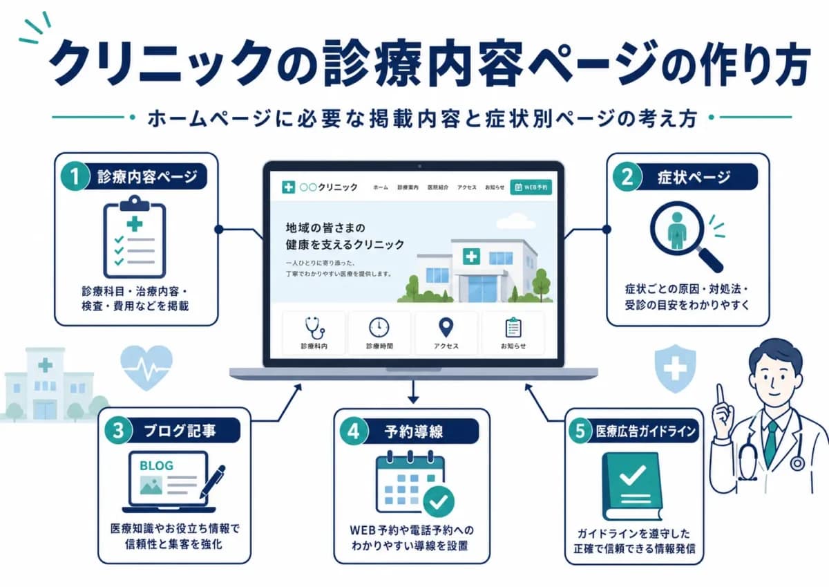 クリニックの診療内容ページ、症状ページ、ブログ記事、予約導線、医療広告ガイドラインの関係を示した図