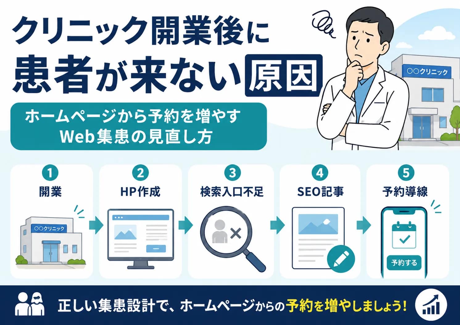 クリニック開業後に患者が来ない原因と、ホームページから予約を増やすWeb集患の流れを示した図