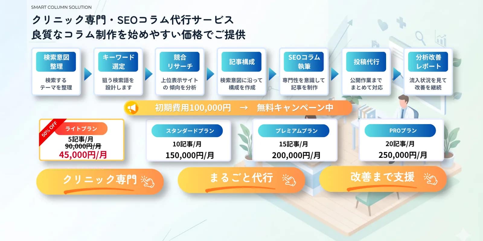 スマートコラムの料金プランとサービス内容の一覧。クリニック専門のSEOコラム代行として、検索意図整理、キーワード選定、記事構成、SEOコラム執筆、投稿代行、分析改善レポートまで対応し、月5記事45,000円から利用できることを示しています。