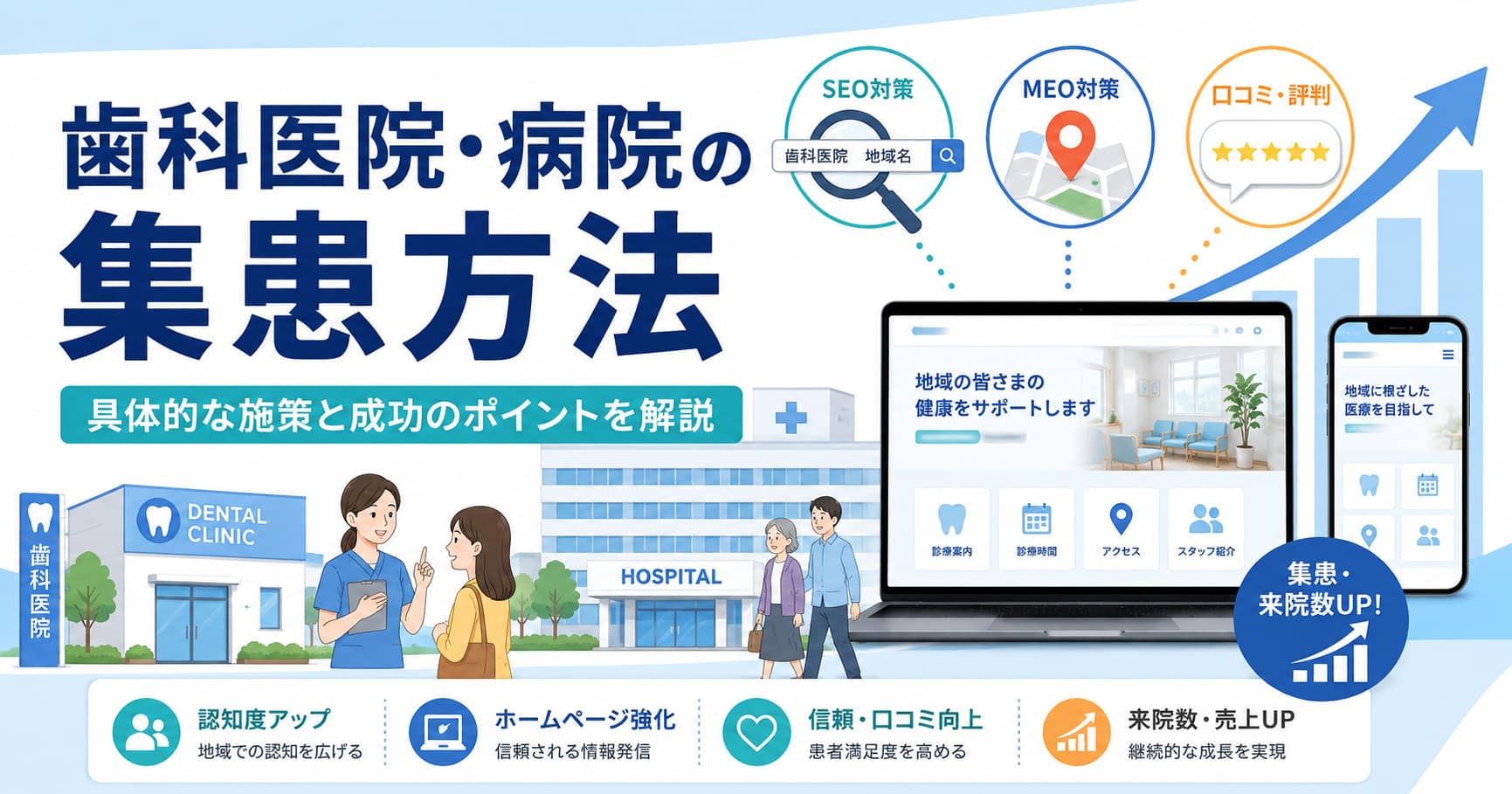 歯科医院・病院の集患方法をSEO・MEO・口コミ対策などで解説するイメージ