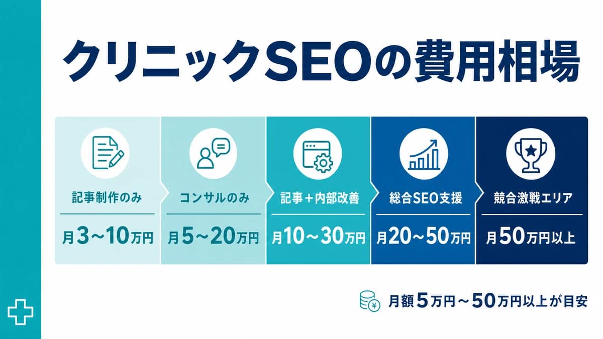 クリニックSEOの費用相場を記事制作のみ、コンサルのみ、総合SEO支援などに分けて示した図