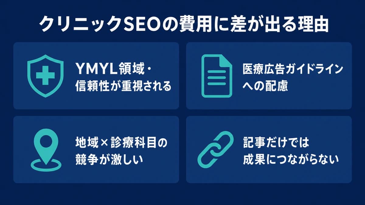 クリニックSEOの費用に差が出る理由としてYMYLや医療広告ガイドラインなどを示した図