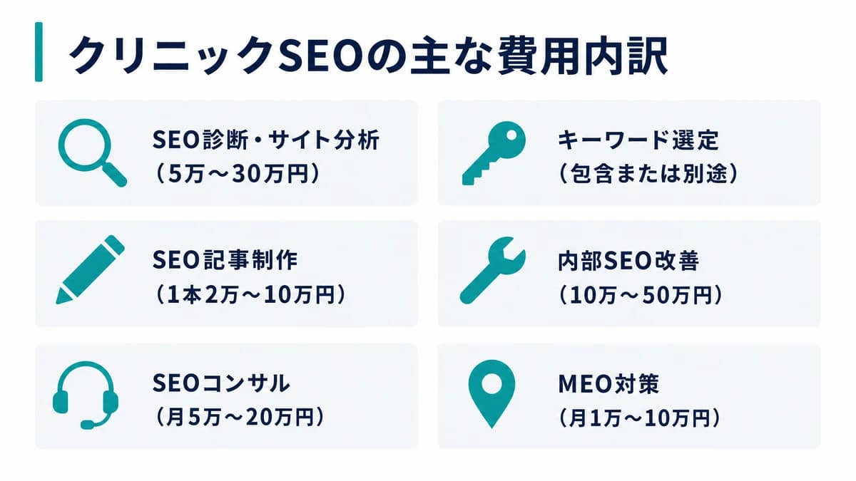 クリニックSEOの費用内訳を示した図