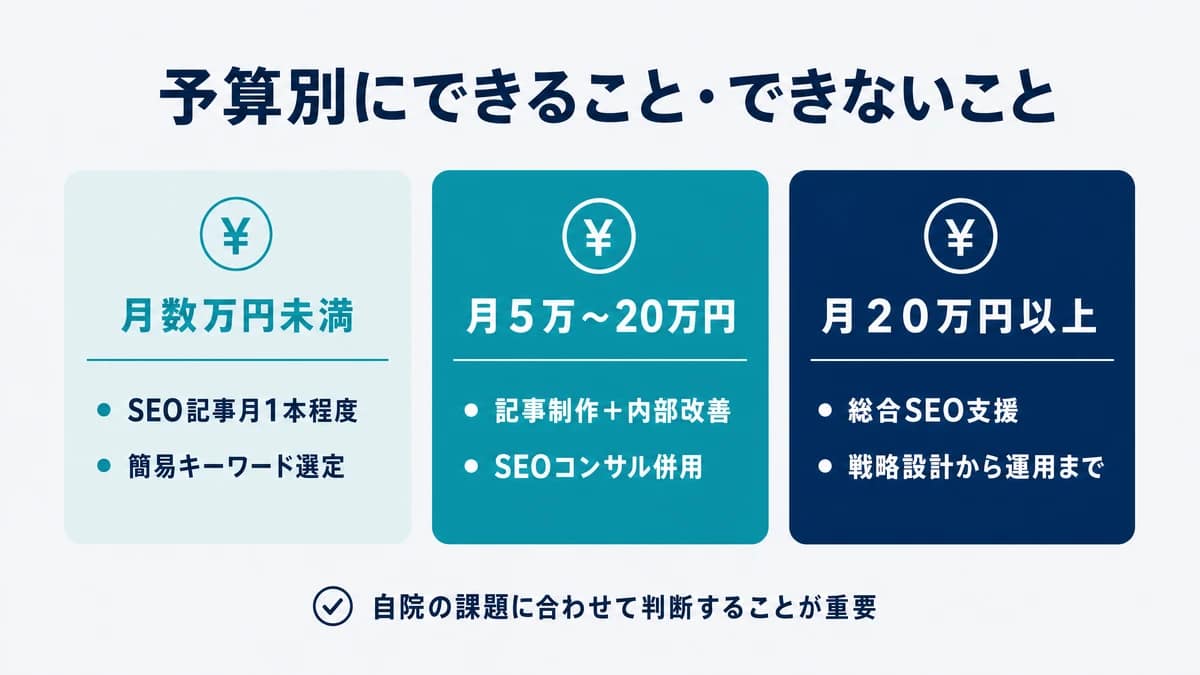 クリニックSEOで予算別にできることを比較した図