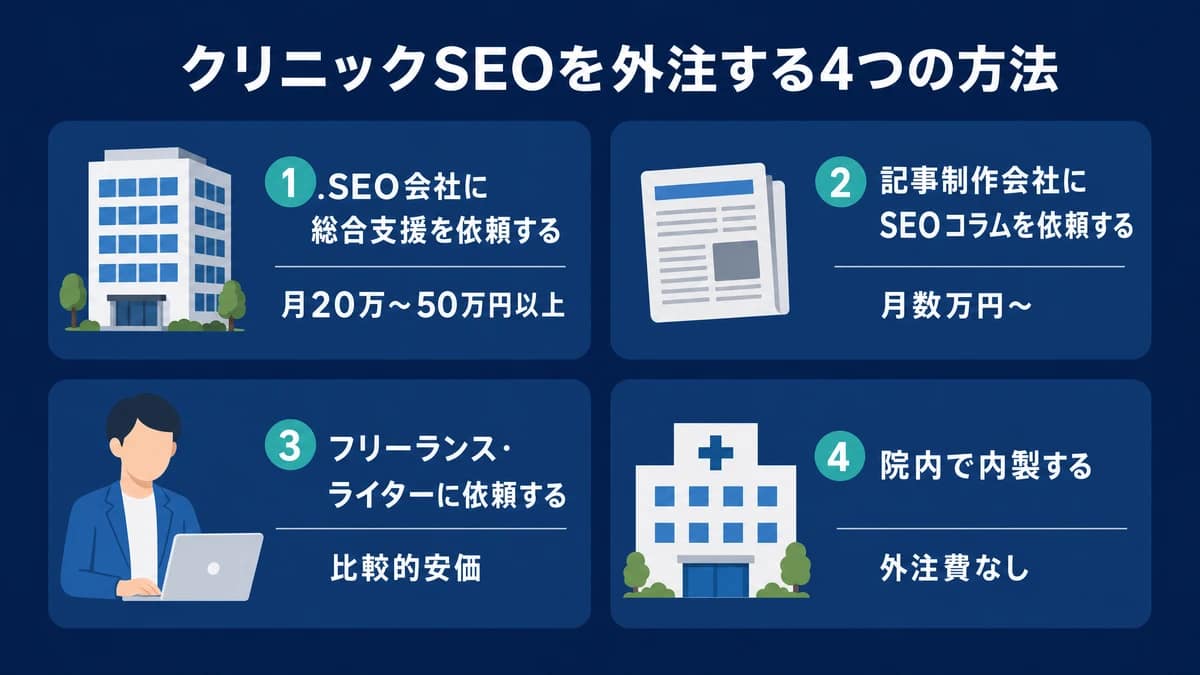 クリニックSEOを外注する4つの方法を示した図