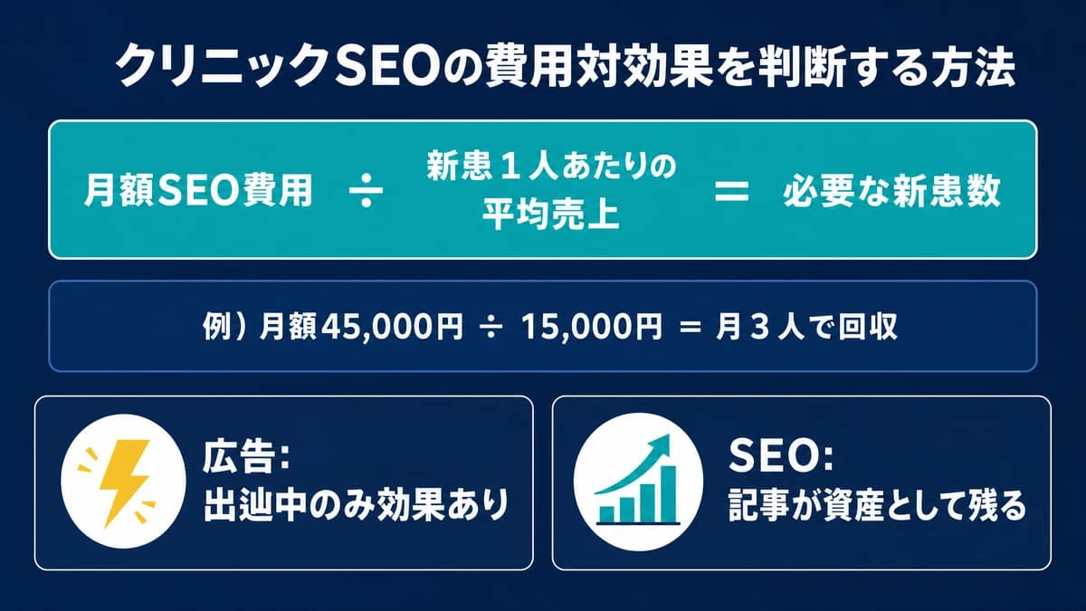 クリニックSEOの費用対効果と新患獲得単価を考える図