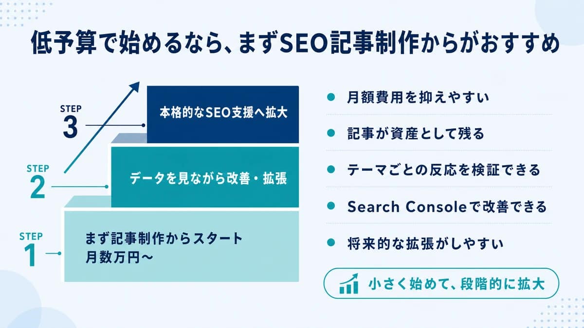 低予算でSEO記事制作から始める流れを示した図