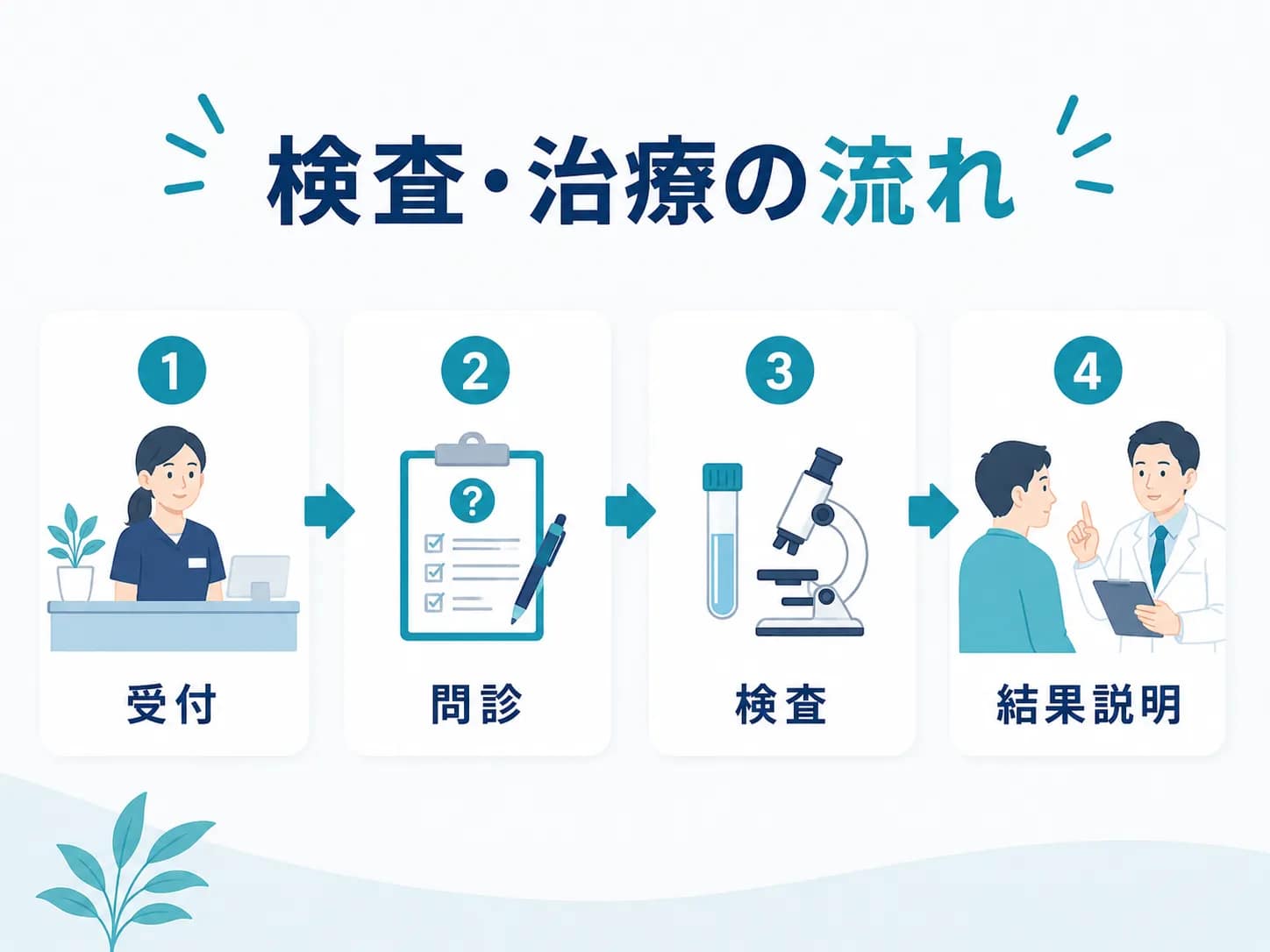 受付から問診、検査、結果説明までの流れを示したフロー図