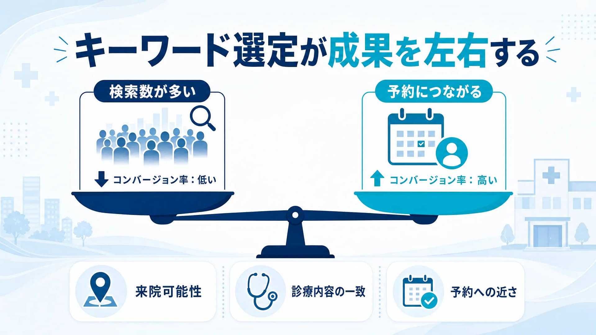 検索数が多いキーワードと予約につながるキーワードを比較し、来院可能性、診療内容との一致、予約への近さが重要であることを示した図