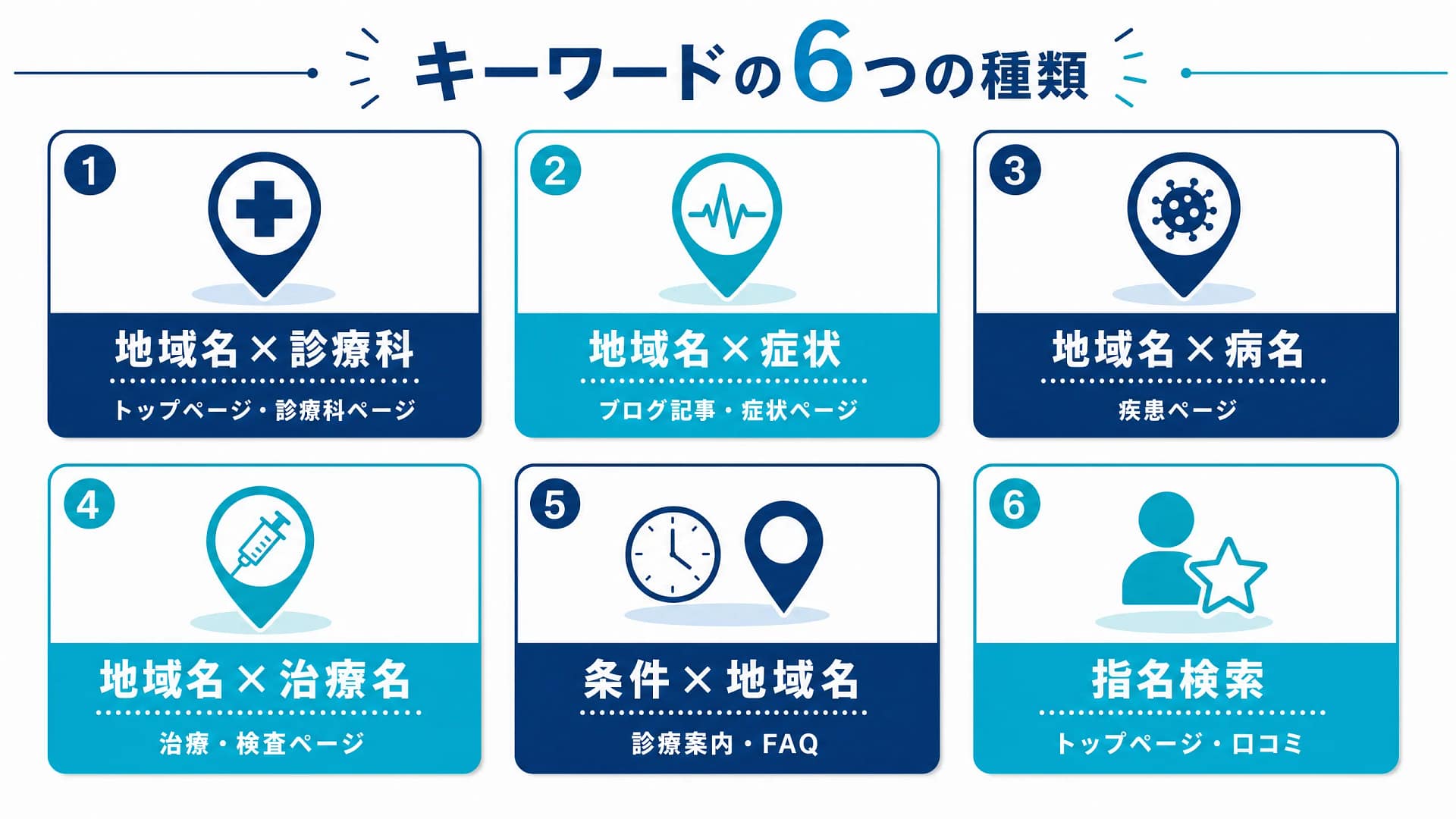 クリニックSEOで狙うべき6種類のキーワードを整理した図