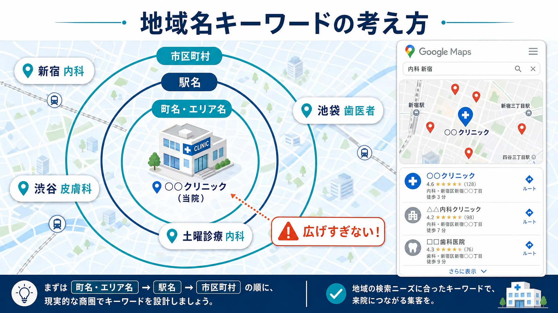 地域名キーワードの考え方と現実的な商圏を示した図