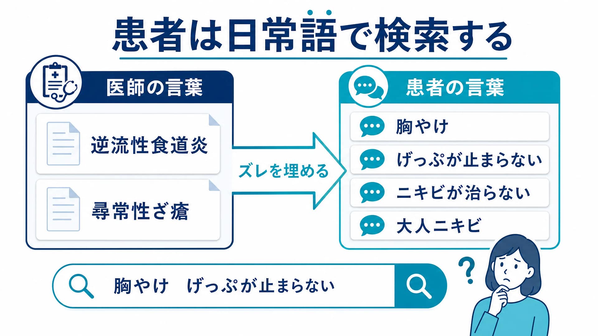 医師の専門用語と患者が検索する症状表現の違いを示した図
