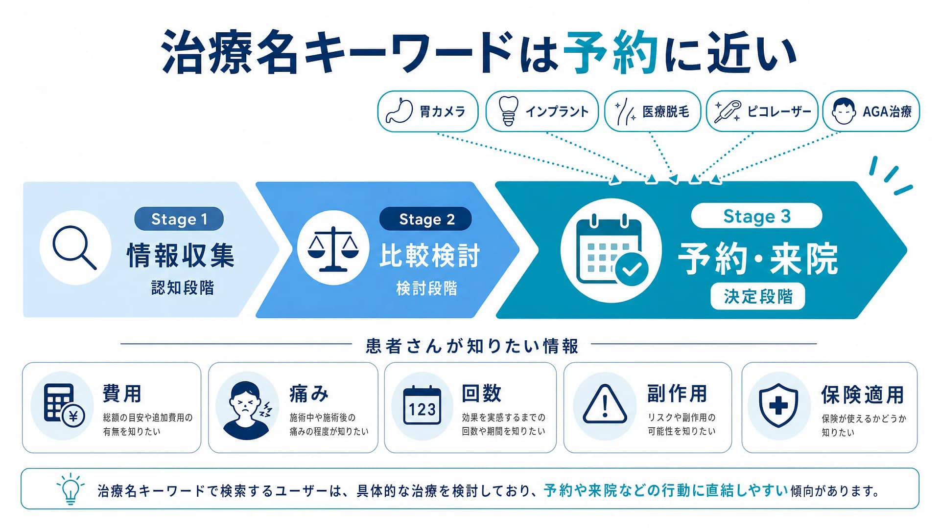 治療名・検査名・施術名キーワードが比較検討や予約に近いことを示した図