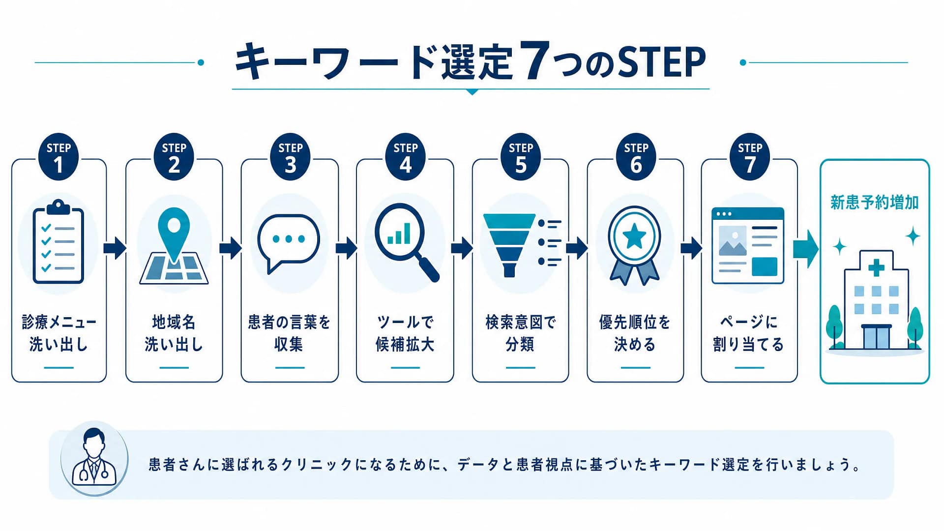 クリニックSEOのキーワード選定を7つの手順で示した図