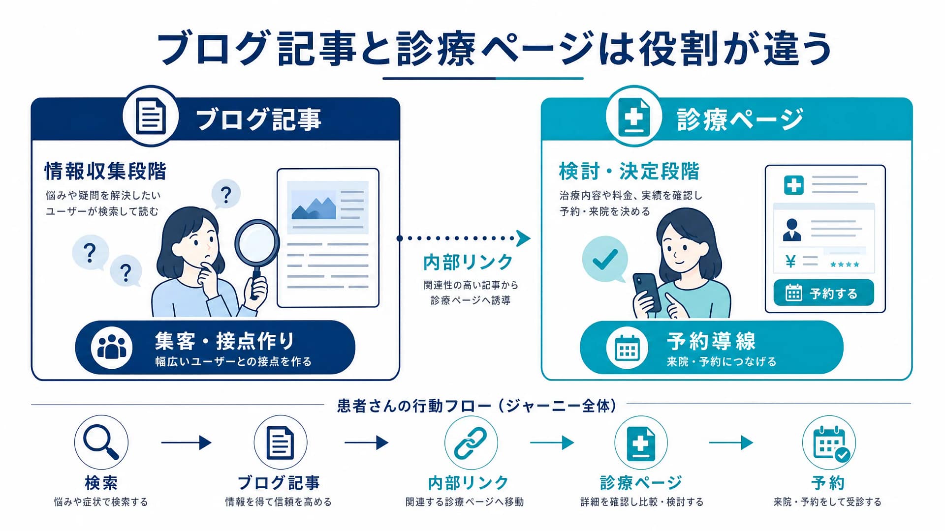 ブログ記事と診療ページの役割の違いを比較した図