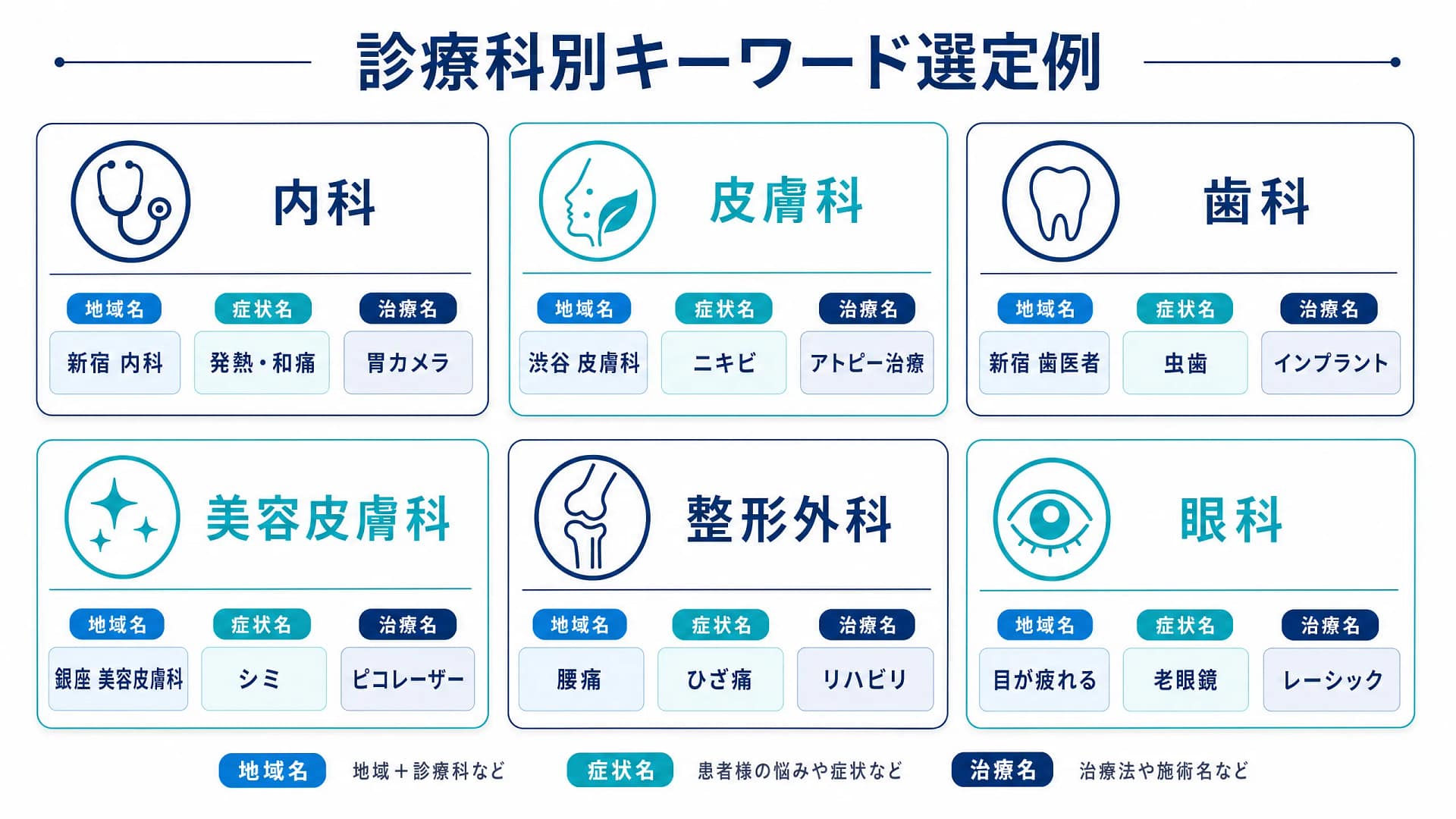 診療科ごとの地域名・症状名・治療名キーワード例を示した図