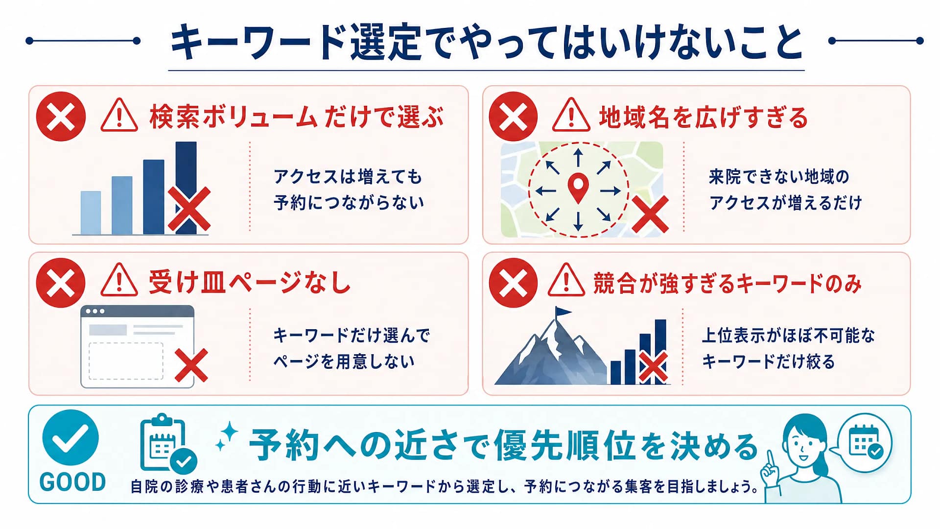 クリニックSEOのキーワード選定で避けたい失敗例を示した図