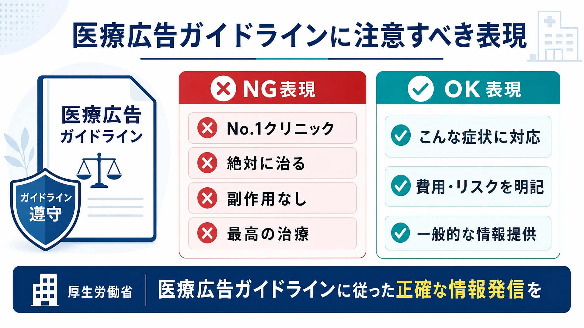 医療広告ガイドラインで注意したい表現と言い換え例を示した図