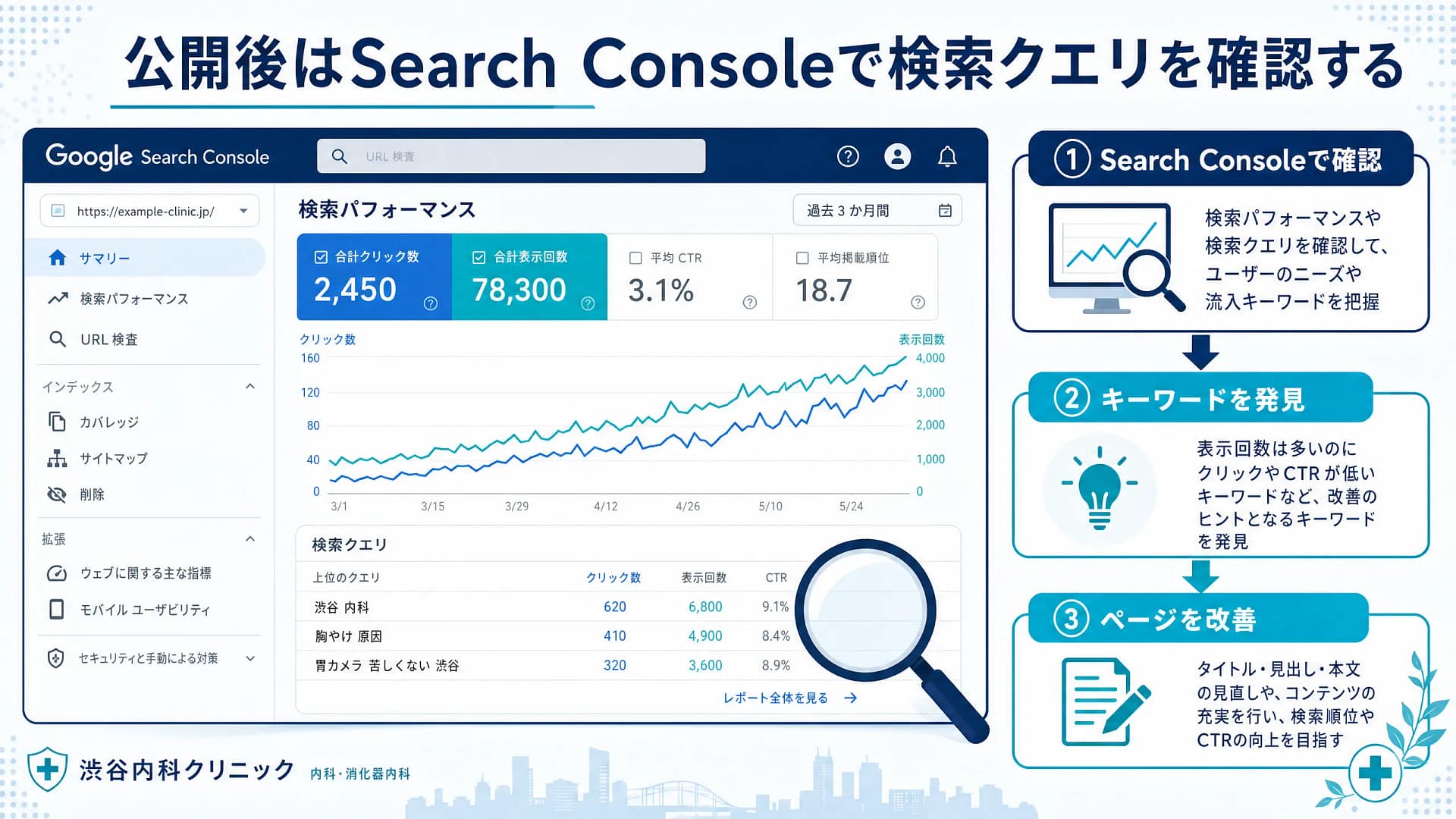 Search Consoleの検索クエリからキーワード改善につなげる流れを示した図