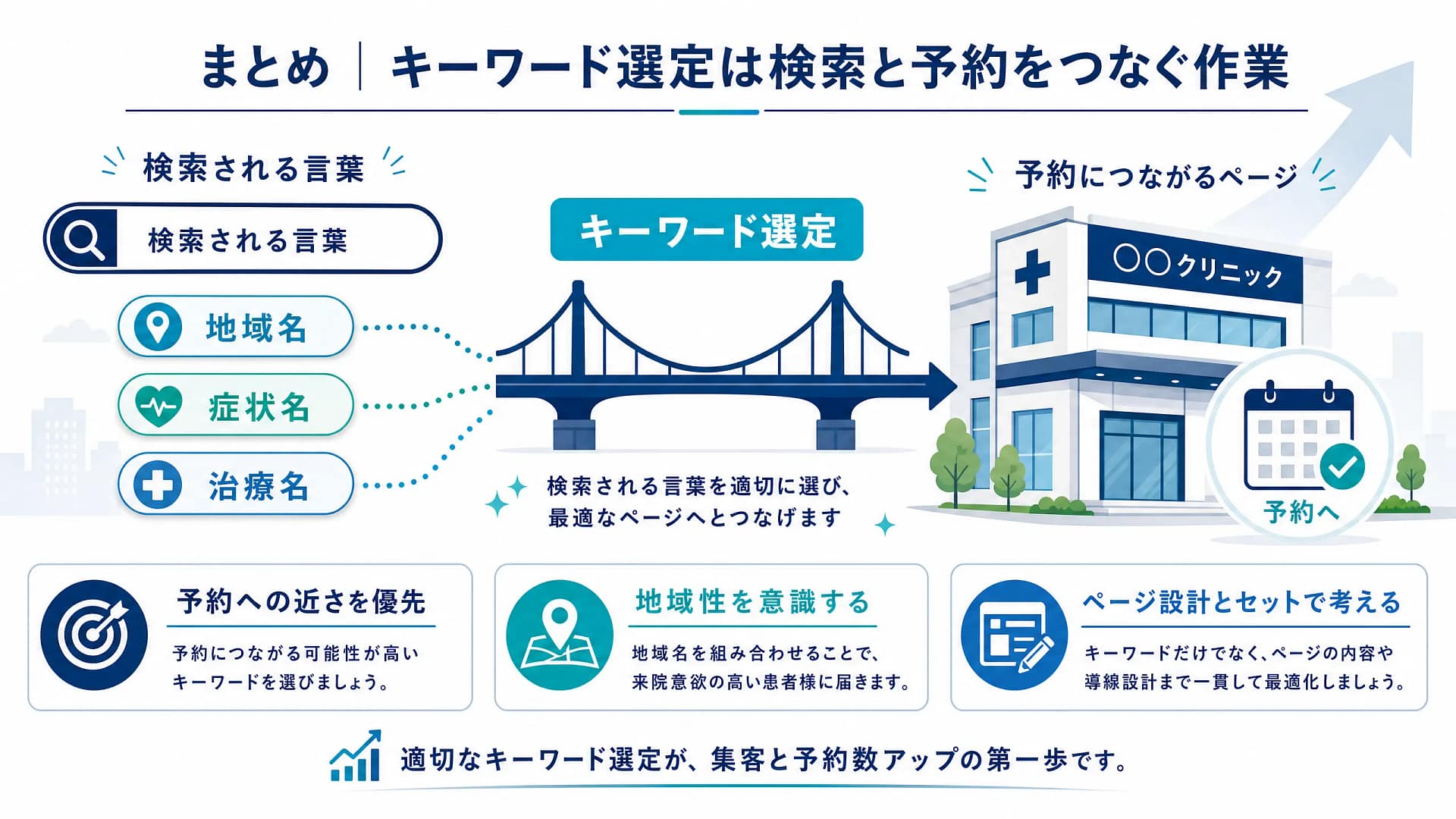 地域名・症状名・治療名を予約につながるページへ結びつける流れを示したまとめ図