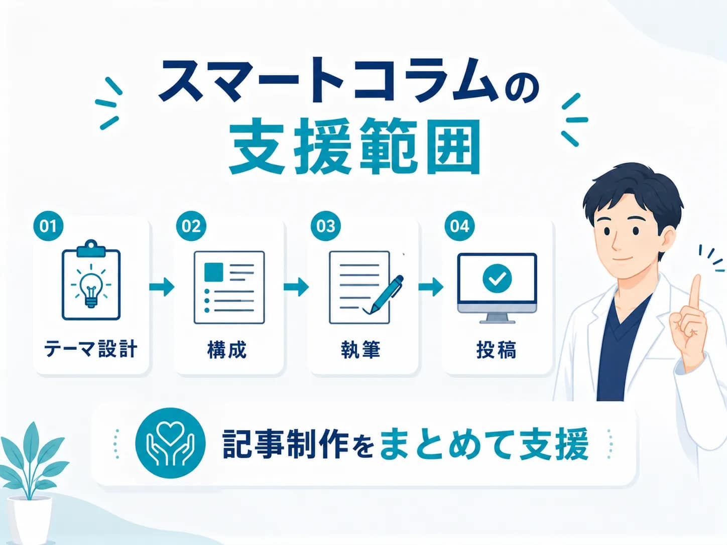 スマートコラムのテーマ設計から構成、執筆、投稿までの支援フロー図
