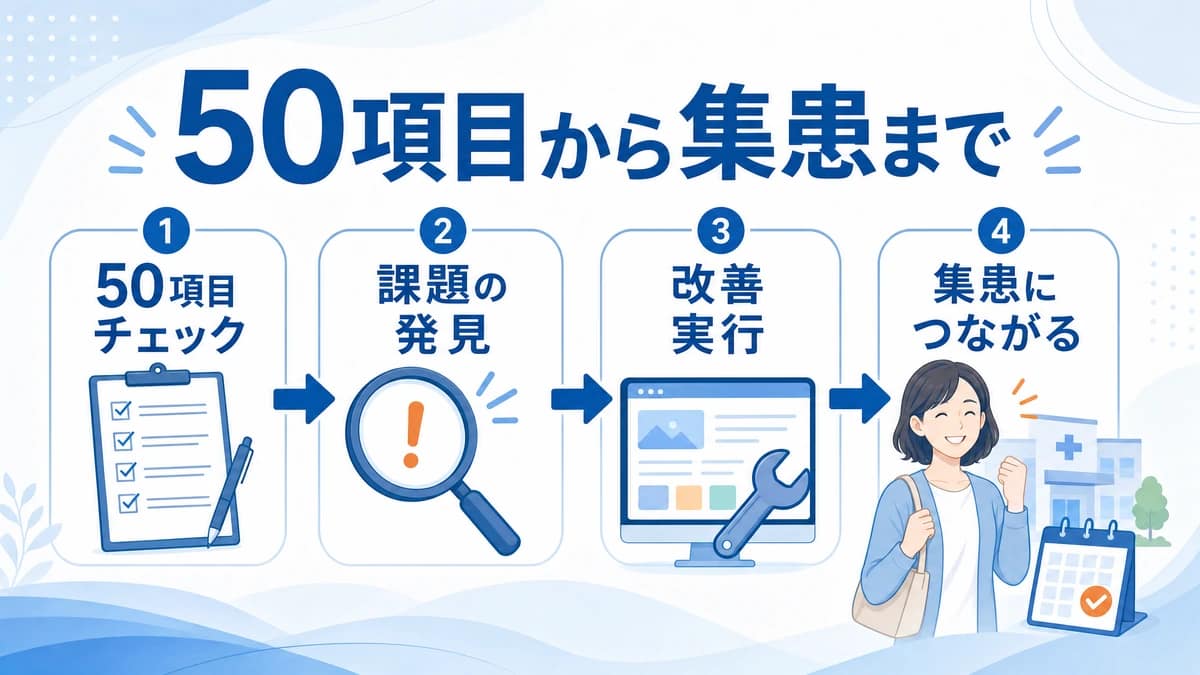 50項目チェックから集患改善までの全体フローを示した図