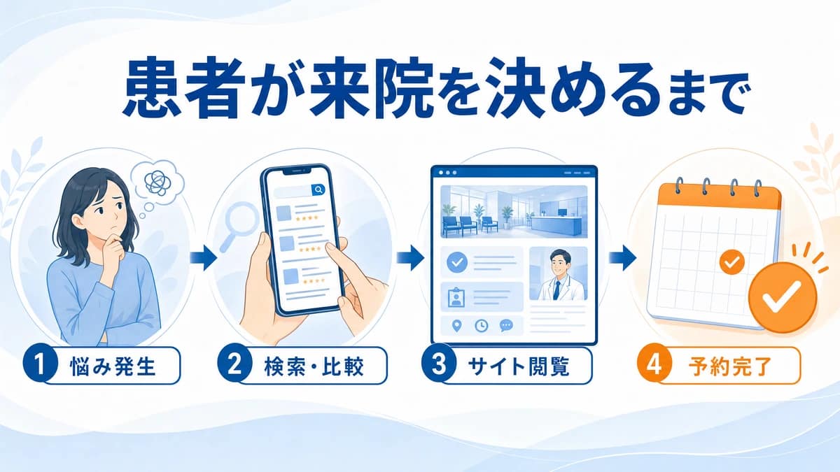 患者の検索から予約までの行動フロー