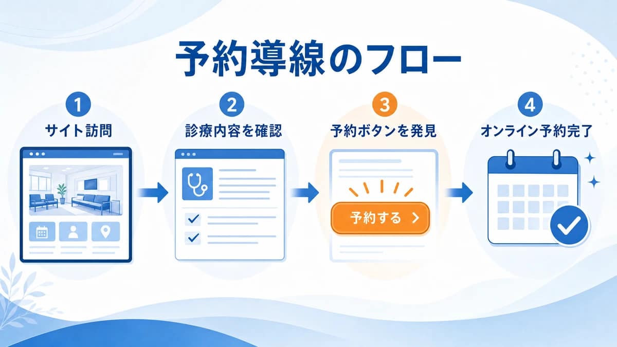 サイト訪問から予約完了までの流れ