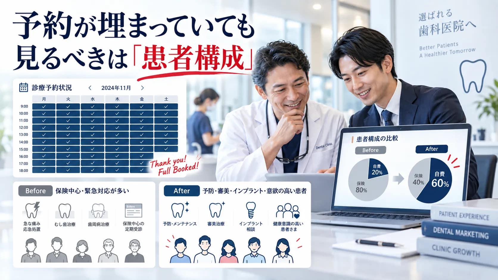 予約が埋まっている歯科医院では患者数より患者構成を見るべきことを示した図