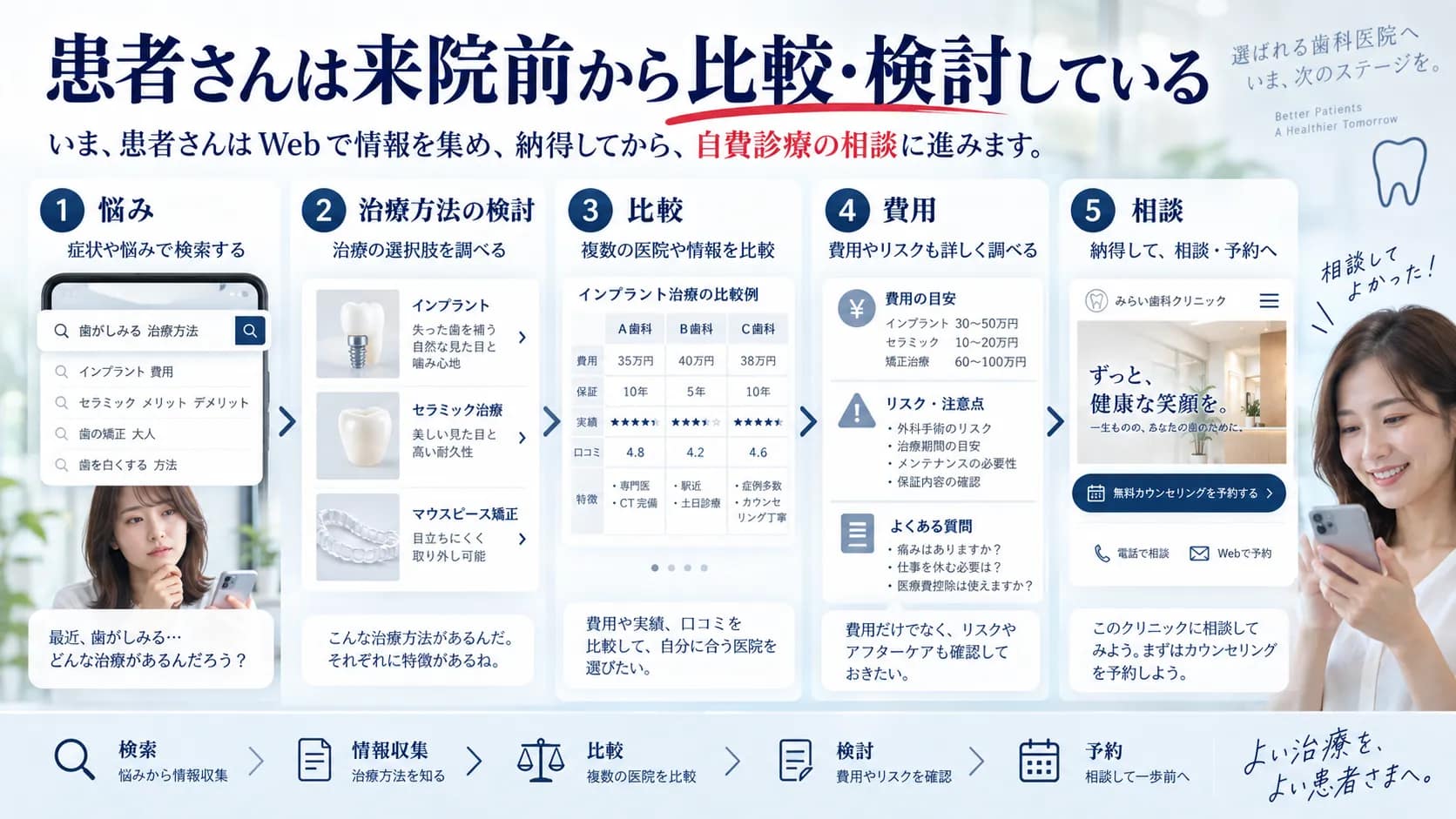 歯科患者が来院前に検索、情報収集、比較、検討、予約を行う流れを示した図