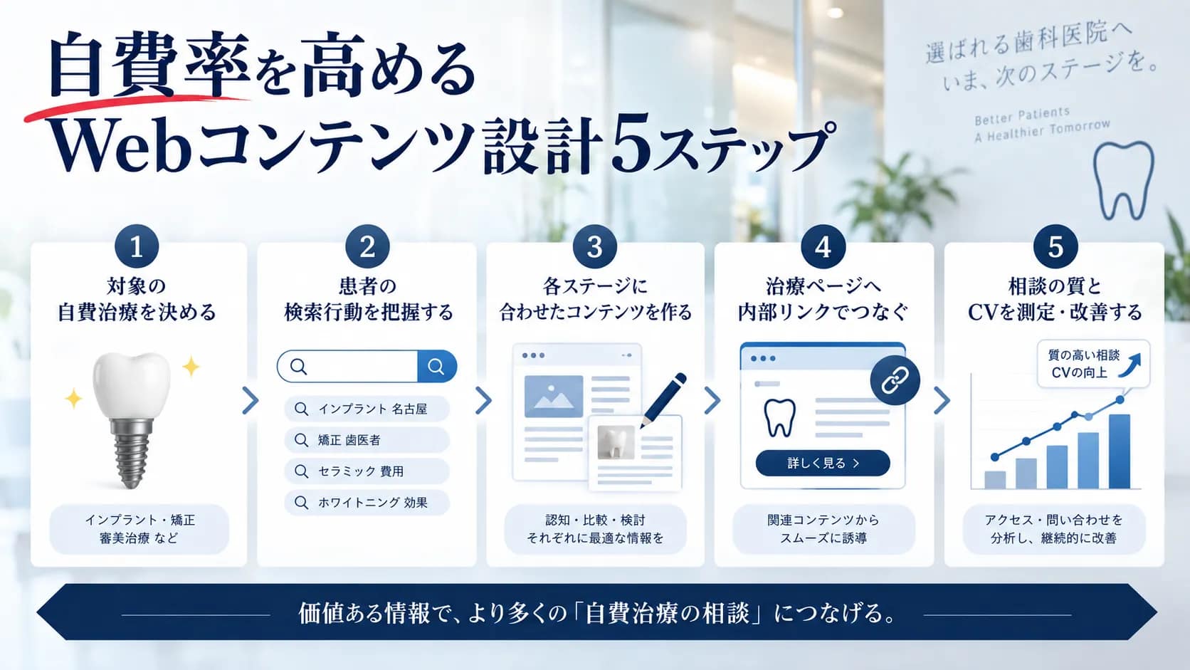 歯科医院の自費率向上につながるWebコンテンツ設計5ステップを示した図